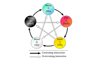 Theory of Five Elements